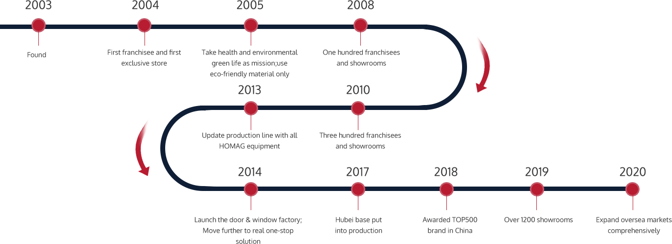 Timeline